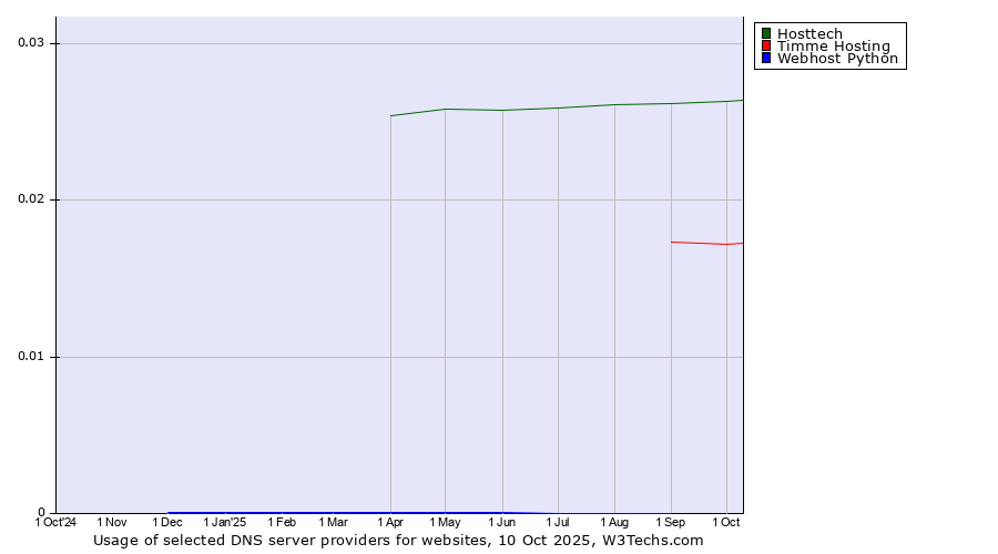 Historical trends in the usage of Hosttech vs. Timme Hosting vs. Webhost Python