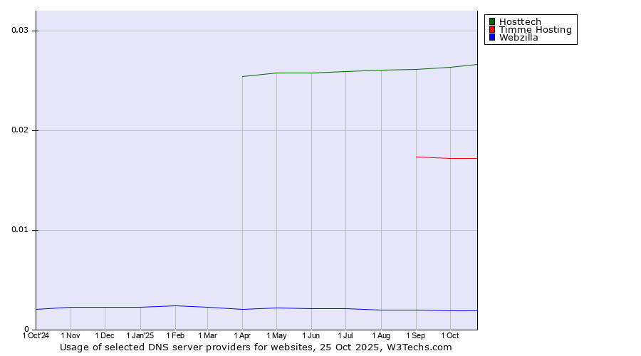 Historical trends in the usage of Hosttech vs. Timme Hosting vs. Webzilla