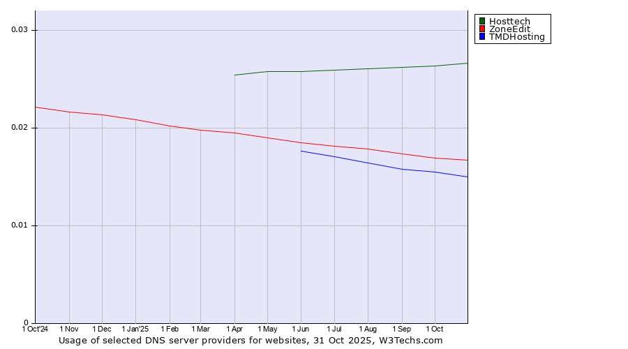 Historical trends in the usage of Hosttech vs. ZoneEdit vs. TMDHosting