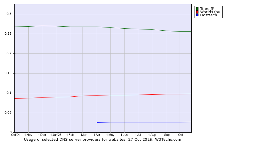 Historical trends in the usage of TransIP vs. World4You vs. Hosttech