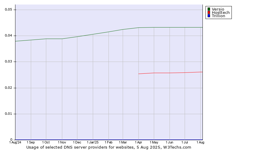 Historical trends in the usage of Versio vs. Hosttech vs. Trillion