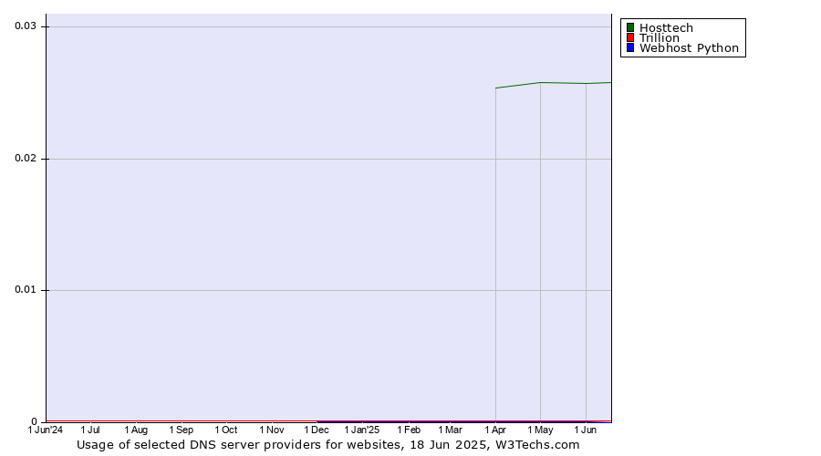 Historical trends in the usage of Hosttech vs. Trillion vs. Webhost Python