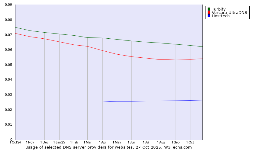 Historical trends in the usage of Turbify vs. Vercara UltraDNS vs. Hosttech