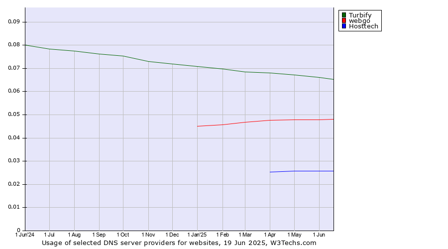 Historical trends in the usage of Turbify vs. webgo vs. Hosttech