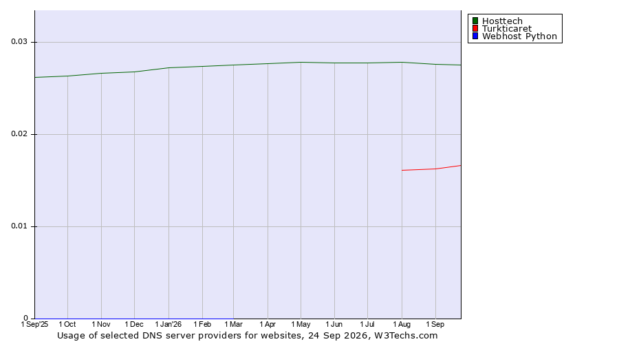 Historical trends in the usage of Hosttech vs. Turkticaret vs. Webhost Python