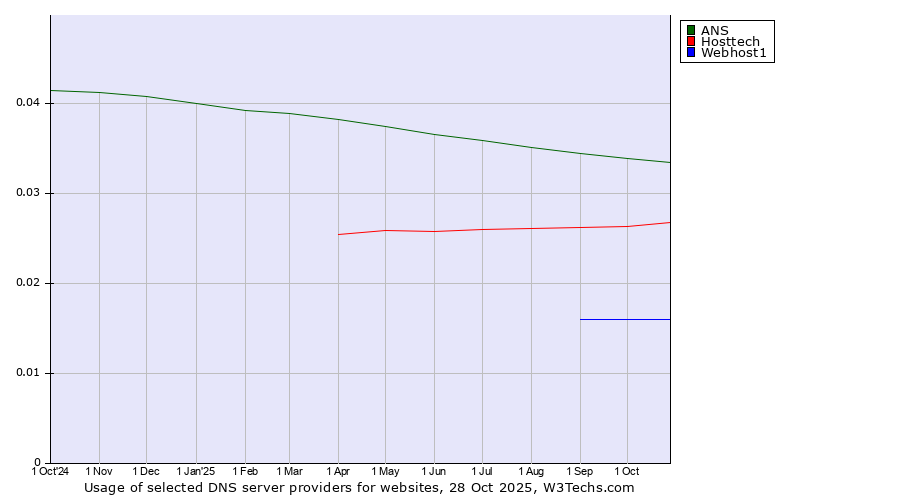 Historical trends in the usage of ANS vs. Hosttech vs. Webhost1
