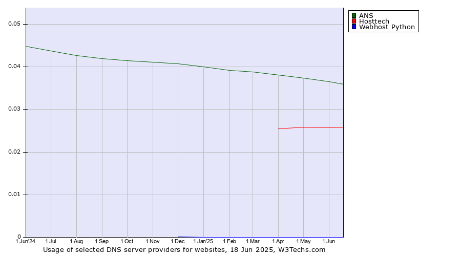 Historical trends in the usage of ANS vs. Hosttech vs. Webhost Python