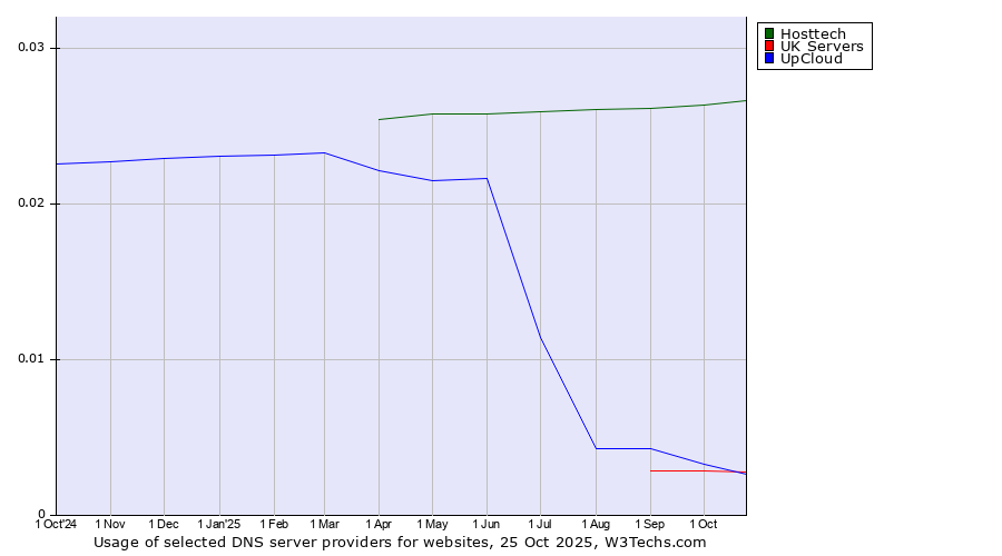 Historical trends in the usage of Hosttech vs. UpCloud vs. UK Servers