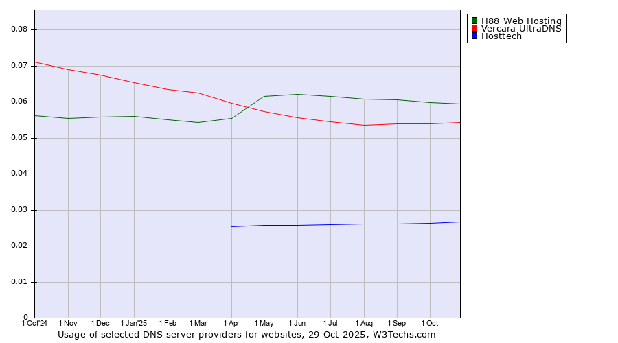 Historical trends in the usage of H88 Web Hosting vs. Vercara UltraDNS vs. Hosttech
