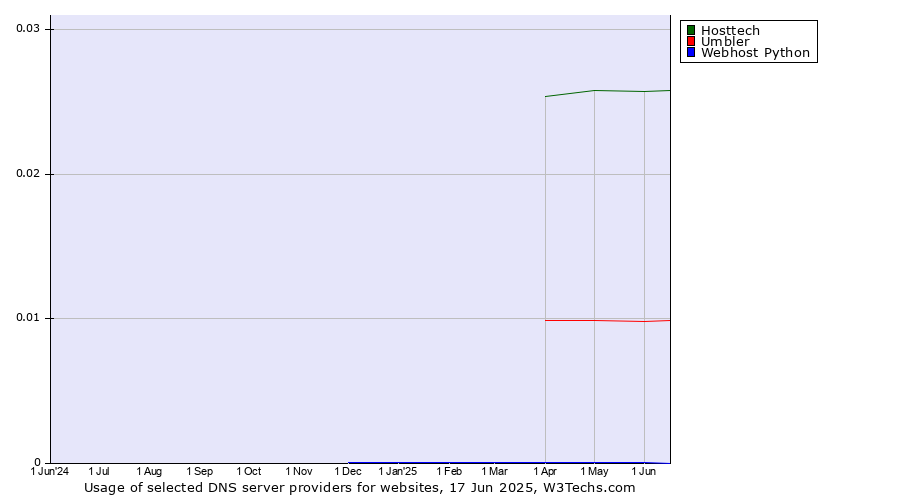 Historical trends in the usage of Hosttech vs. Umbler vs. Webhost Python