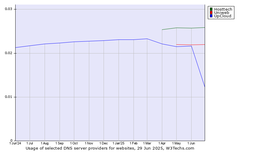 Historical trends in the usage of Hosttech vs. Uniweb vs. UpCloud
