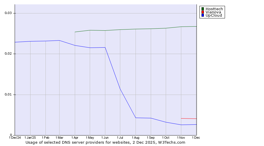 Historical trends in the usage of Hosttech vs. Vianova vs. UpCloud