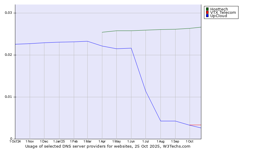 Historical trends in the usage of Hosttech vs. VTX Telecom vs. UpCloud