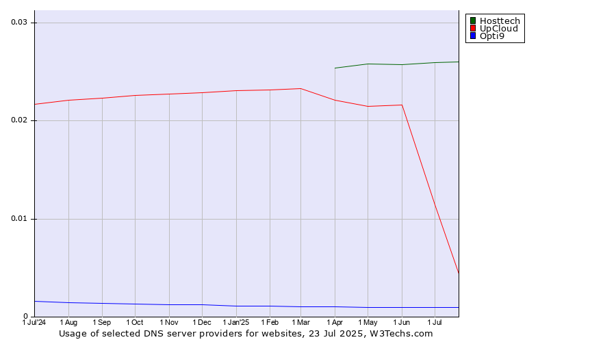 Historical trends in the usage of Hosttech vs. UpCloud vs. Opti9