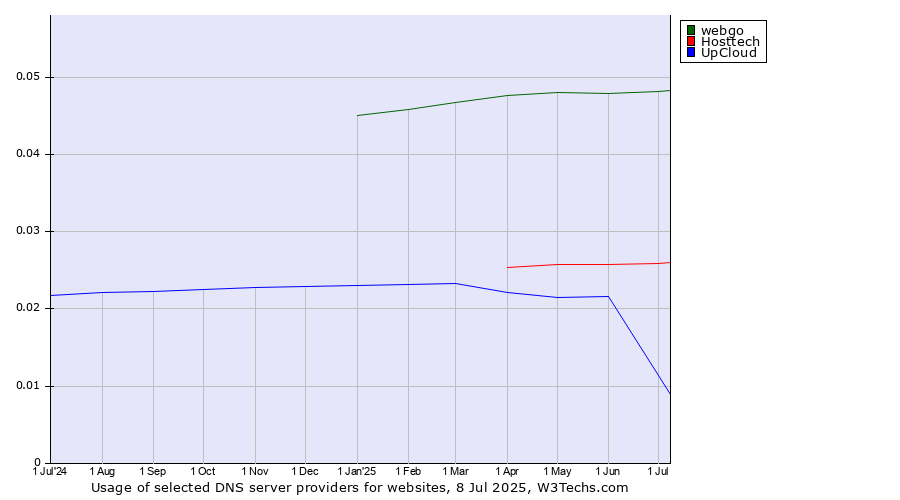 Historical trends in the usage of webgo vs. Hosttech vs. UpCloud