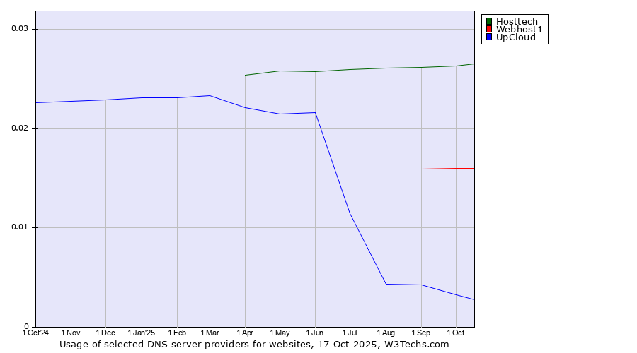 Historical trends in the usage of Hosttech vs. Webhost1 vs. UpCloud