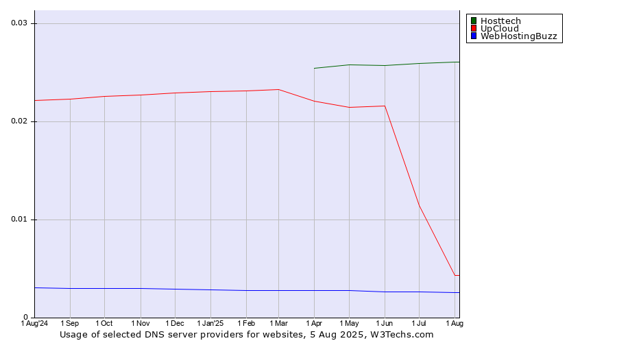 Historical trends in the usage of Hosttech vs. UpCloud vs. WebHostingBuzz