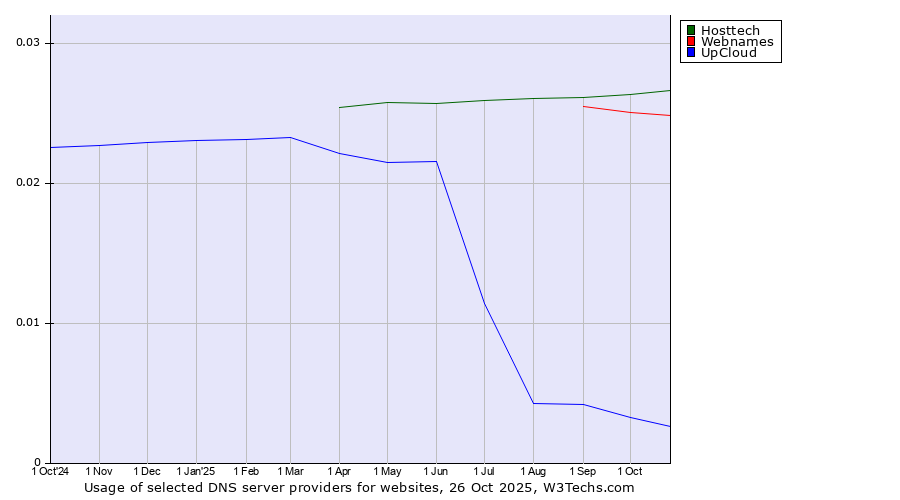 Historical trends in the usage of Hosttech vs. Webnames vs. UpCloud