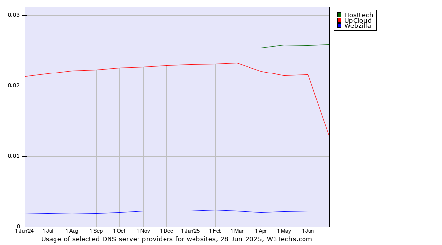 Historical trends in the usage of Hosttech vs. UpCloud vs. Webzilla
