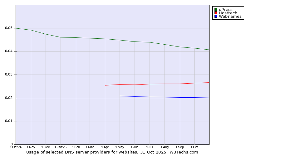Historical trends in the usage of uPress vs. Hosttech vs. Webnames