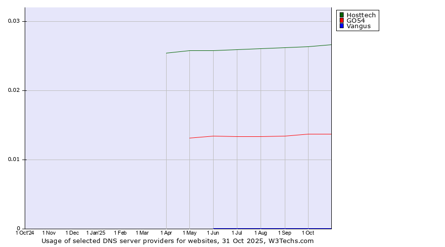 Historical trends in the usage of Hosttech vs. GO54 vs. Vangus