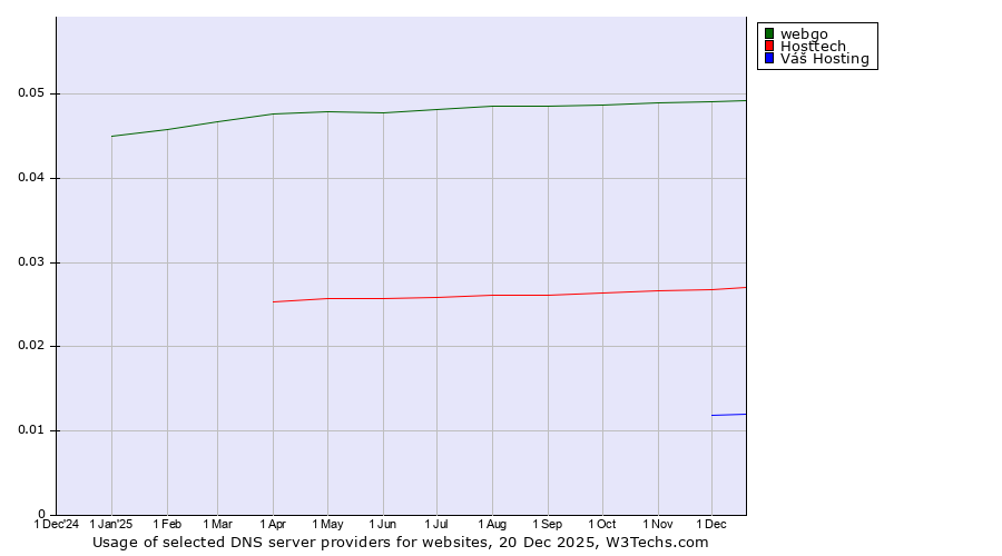 Historical trends in the usage of webgo vs. Hosttech vs. Váš Hosting