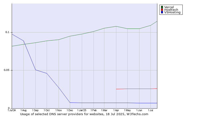 Historical trends in the usage of Vercel vs. Hosttech vs. VSHosting