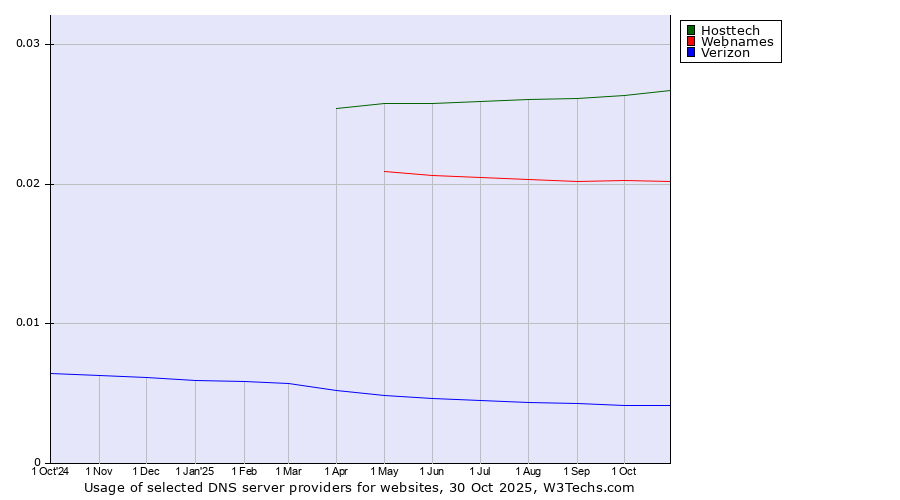 Historical trends in the usage of Hosttech vs. Webnames vs. Verizon