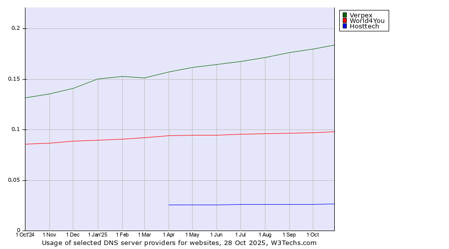 Historical trends in the usage of Verpex vs. World4You vs. Hosttech
