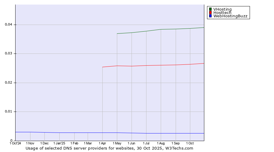 Historical trends in the usage of VHosting vs. Hosttech vs. WebHostingBuzz