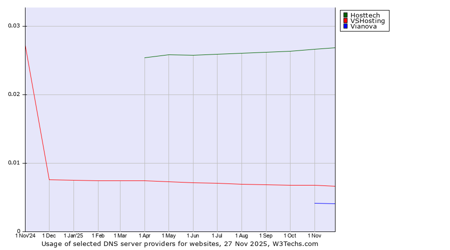 Historical trends in the usage of Hosttech vs. VSHosting vs. Vianova