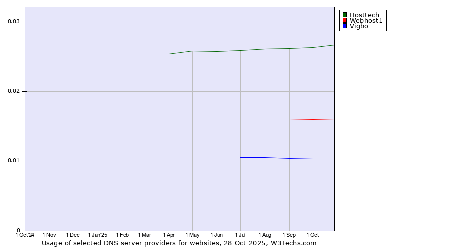 Historical trends in the usage of Hosttech vs. Webhost1 vs. Vigbo