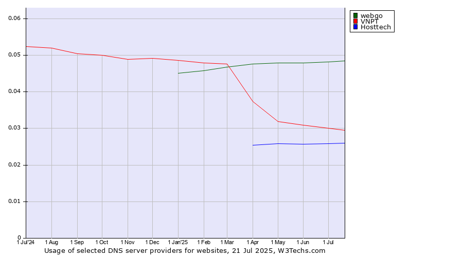 Historical trends in the usage of webgo vs. VNPT vs. Hosttech