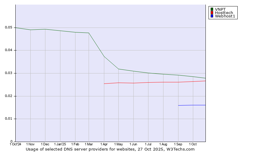 Historical trends in the usage of VNPT vs. Hosttech vs. Webhost1