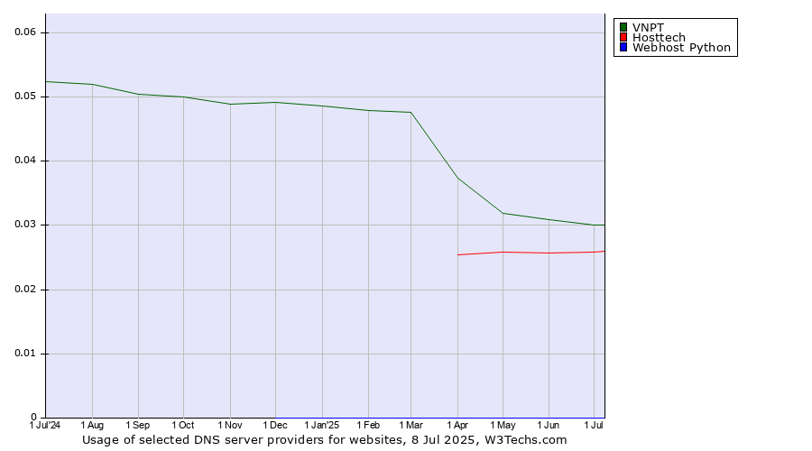 Historical trends in the usage of VNPT vs. Hosttech vs. Webhost Python