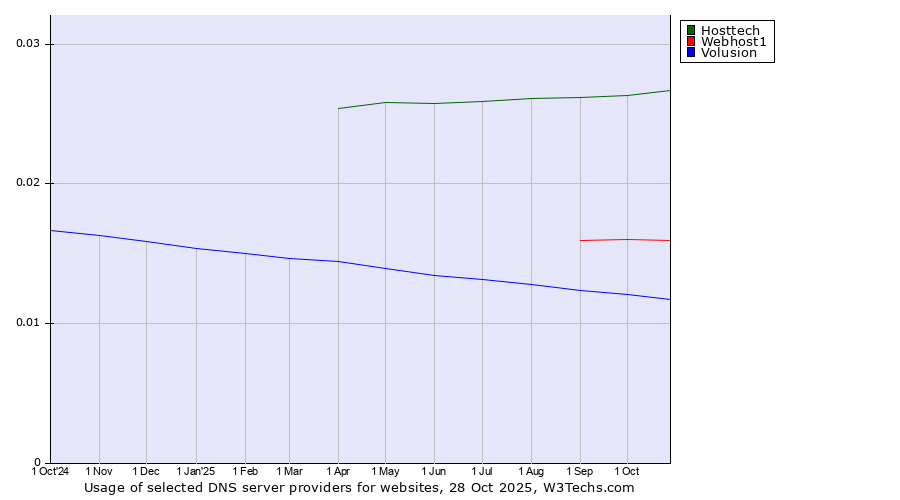 Historical trends in the usage of Hosttech vs. Webhost1 vs. Volusion