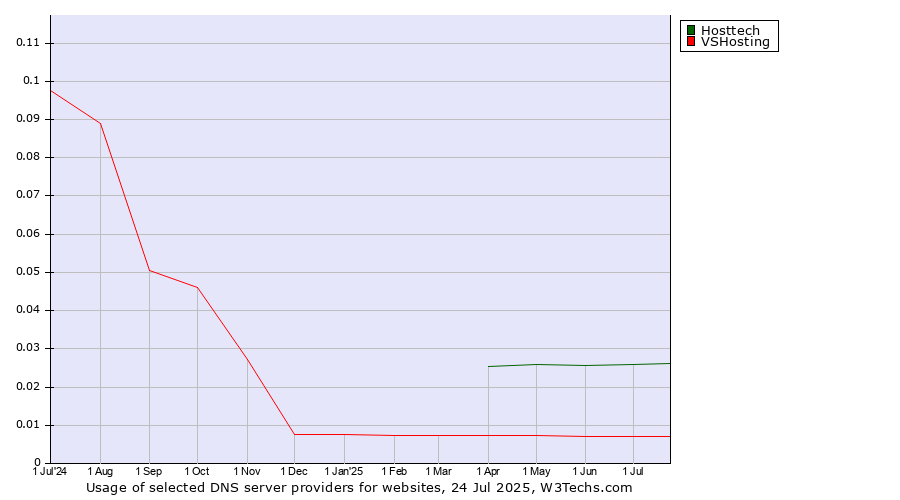 Historical trends in the usage of Hosttech vs. VSHosting