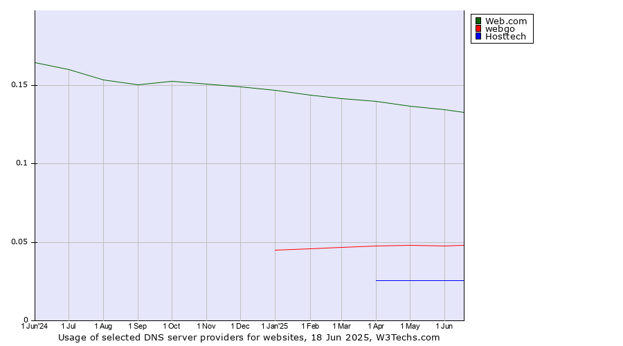Historical trends in the usage of Web.com vs. webgo vs. Hosttech