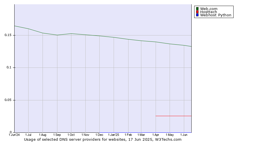 Historical trends in the usage of Web.com vs. Hosttech vs. Webhost Python