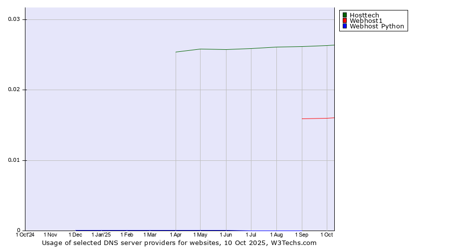 Historical trends in the usage of Hosttech vs. Webhost1 vs. Webhost Python