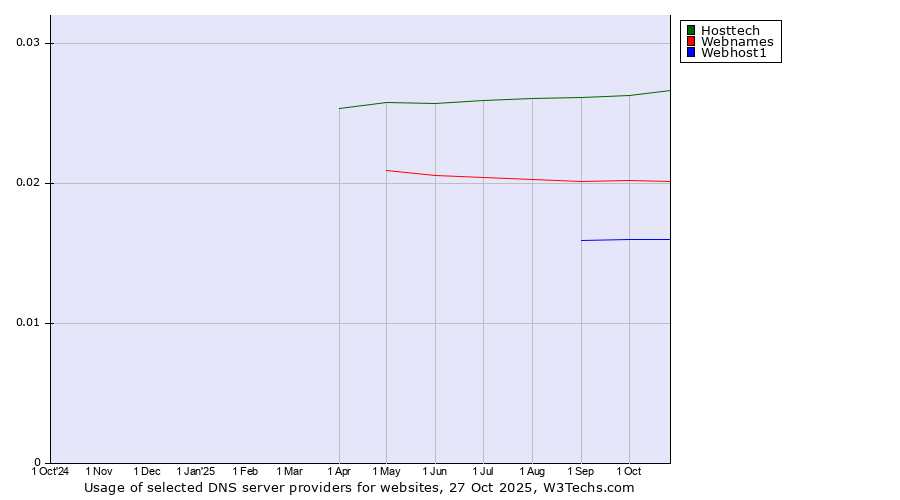 Historical trends in the usage of Hosttech vs. Webnames vs. Webhost1