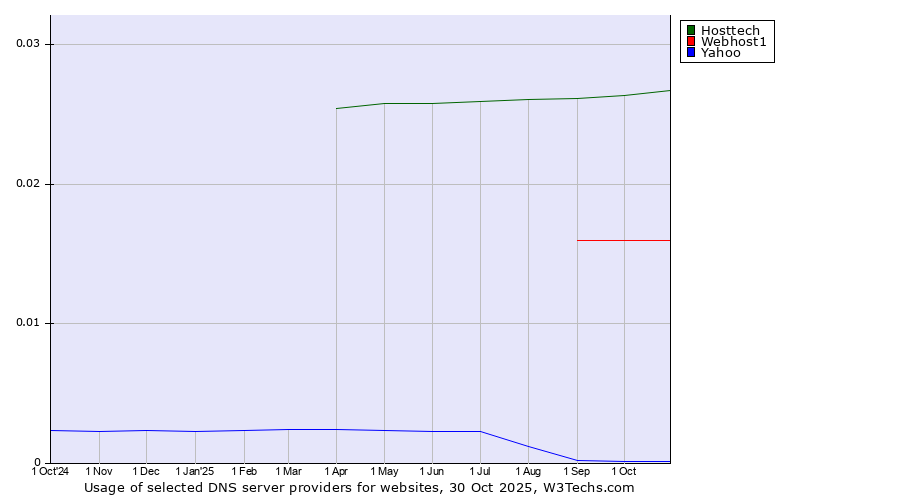 Historical trends in the usage of Hosttech vs. Webhost1 vs. Yahoo