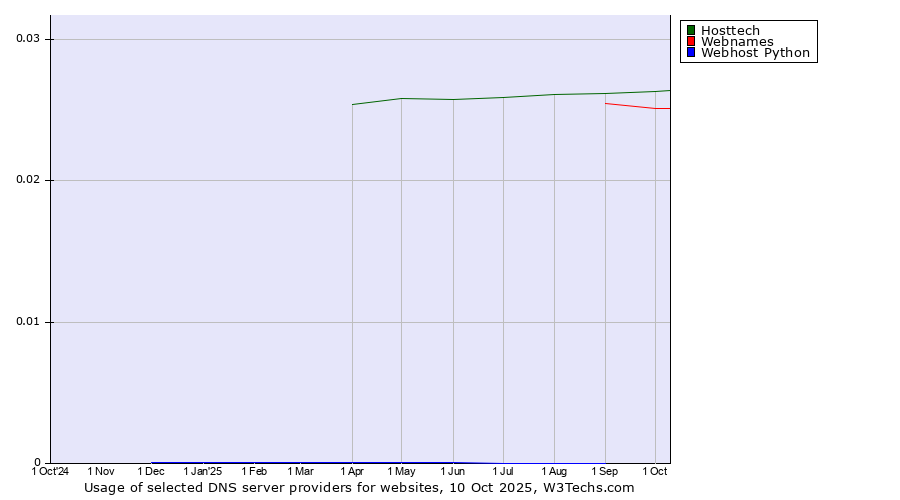 Historical trends in the usage of Hosttech vs. Webnames vs. Webhost Python