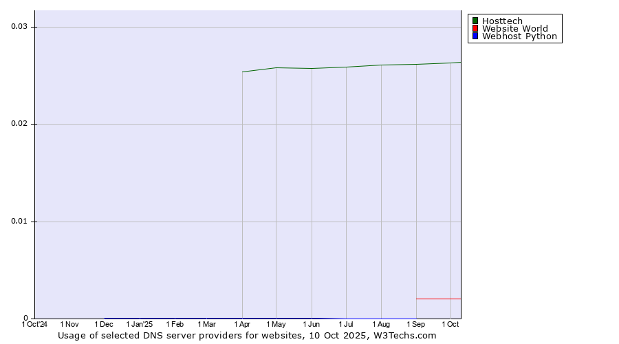 Historical trends in the usage of Hosttech vs. Website World vs. Webhost Python