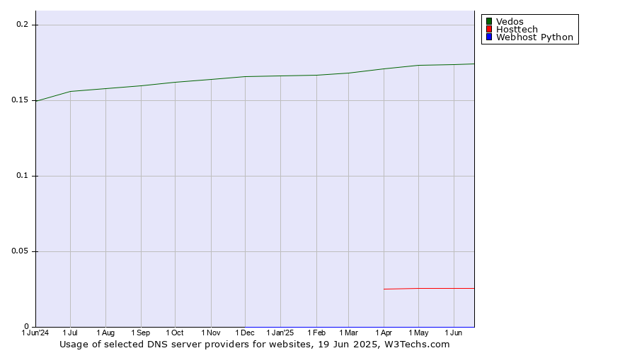 Historical trends in the usage of Vedos vs. Hosttech vs. Webhost Python