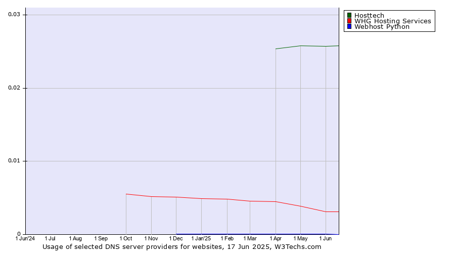 Historical trends in the usage of Hosttech vs. WHG Hosting Services vs. Webhost Python