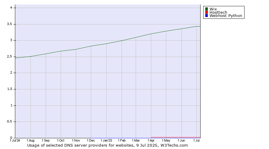 Historical trends in the usage of Wix vs. Hosttech vs. Webhost Python