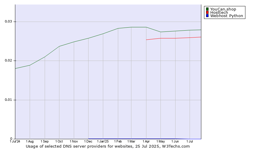 Historical trends in the usage of YouCan.shop vs. Hosttech vs. Webhost Python