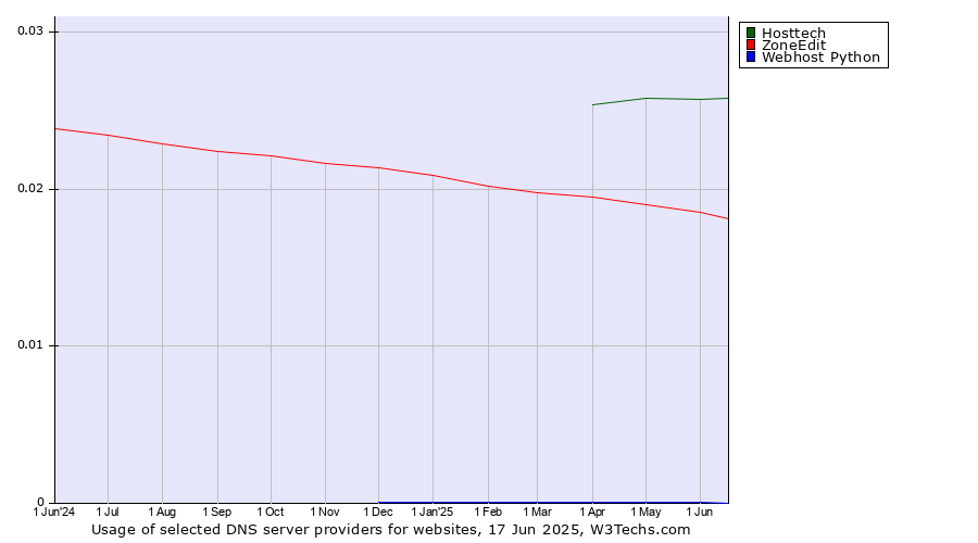 Historical trends in the usage of Hosttech vs. ZoneEdit vs. Webhost Python