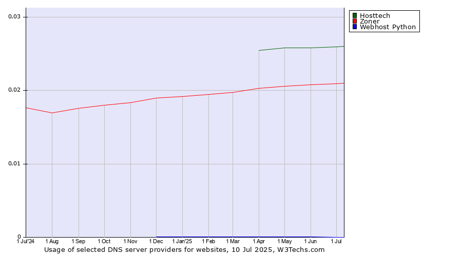 Historical trends in the usage of Hosttech vs. Zoner vs. Webhost Python